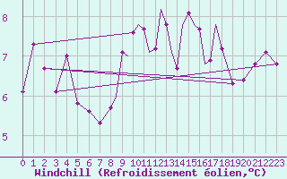 Courbe du refroidissement olien pour Scilly - Saint Mary