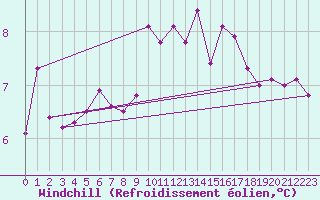 Courbe du refroidissement olien pour Saint-Dizier (52)
