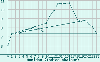 Courbe de l'humidex pour Saint-Nazaire-d'Aude (11)