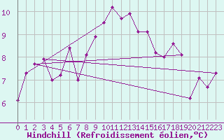 Courbe du refroidissement olien pour Charterhall