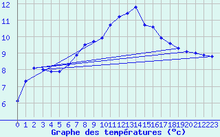 Courbe de tempratures pour Breteuil (27)