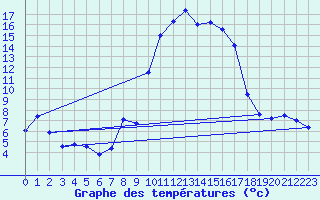 Courbe de tempratures pour Hyres (83)