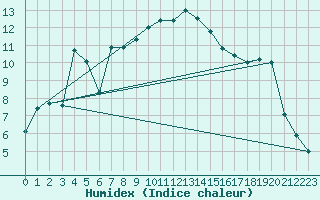 Courbe de l'humidex pour Eisenstadt