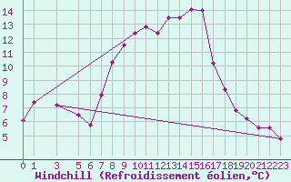Courbe du refroidissement olien pour Lesce