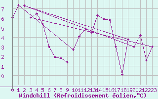 Courbe du refroidissement olien pour Le Luc - Cannet des Maures (83)