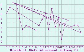 Courbe du refroidissement olien pour Ploumanac