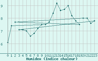 Courbe de l'humidex pour Ancey (21)