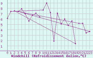 Courbe du refroidissement olien pour Bergerac (24)