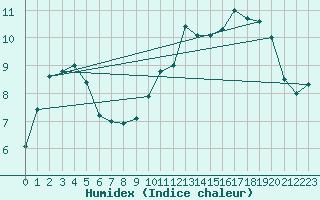 Courbe de l'humidex pour Bellecte - Nivose (73)