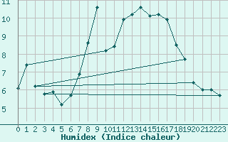 Courbe de l'humidex pour Inverbervie