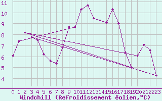 Courbe du refroidissement olien pour Saint-Hilaire-sur-Helpe (59)