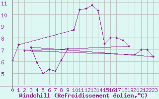 Courbe du refroidissement olien pour Frontone