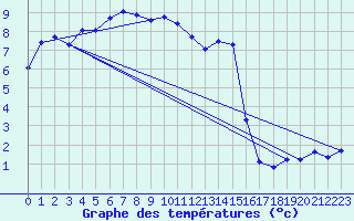 Courbe de tempratures pour Lans-en-Vercors (38)