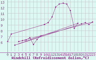 Courbe du refroidissement olien pour Hallau