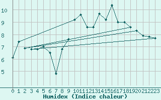 Courbe de l'humidex pour Auch (32)