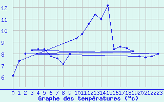 Courbe de tempratures pour Brest (29)