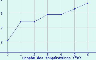 Courbe de tempratures pour Latnivaara