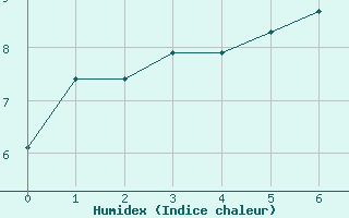 Courbe de l'humidex pour Latnivaara