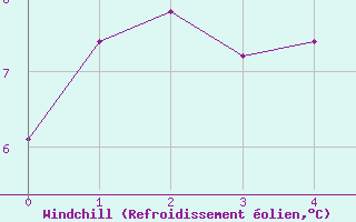 Courbe du refroidissement olien pour Lakatraesk