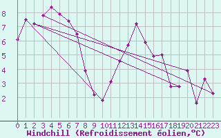 Courbe du refroidissement olien pour Saint-Mdard-d