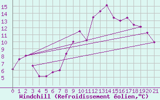 Courbe du refroidissement olien pour Tiaret