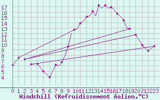 Courbe du refroidissement olien pour Farnborough