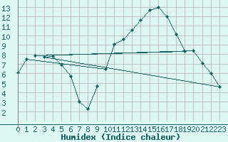 Courbe de l'humidex pour Grenoble/St-Etienne-St-Geoirs (38)