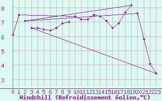 Courbe du refroidissement olien pour Chivenor