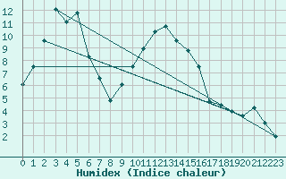 Courbe de l'humidex pour Engelberg