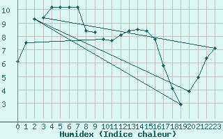 Courbe de l'humidex pour Douzy (08)