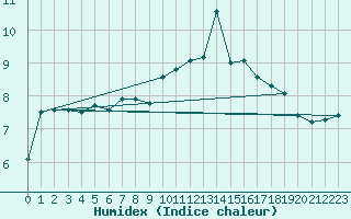 Courbe de l'humidex pour La Pinilla, estacin de esqu