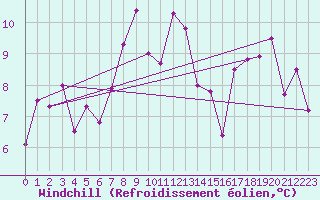 Courbe du refroidissement olien pour Locarno (Sw)