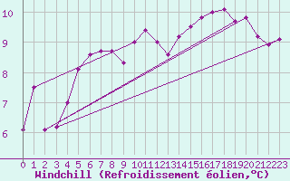 Courbe du refroidissement olien pour Bares