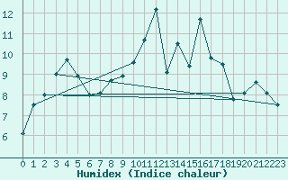 Courbe de l'humidex pour Bergen