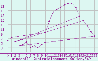 Courbe du refroidissement olien pour Aurillac (15)
