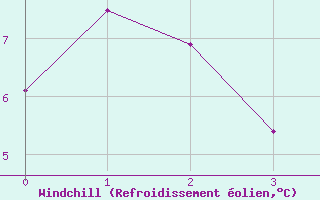 Courbe du refroidissement olien pour North Battleford Rcs