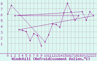 Courbe du refroidissement olien pour Gijon