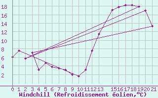 Courbe du refroidissement olien pour Artigas