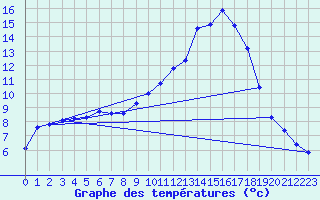 Courbe de tempratures pour Berson (33)