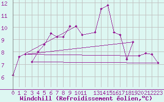 Courbe du refroidissement olien pour Monte Rosa