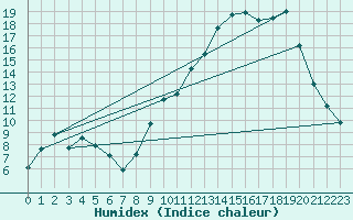 Courbe de l'humidex pour Reims-Prunay (51)