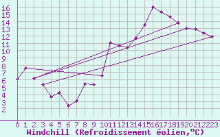 Courbe du refroidissement olien pour Perpignan (66)