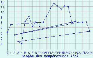 Courbe de tempratures pour Grenoble/St-Etienne-St-Geoirs (38)
