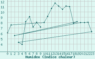 Courbe de l'humidex pour Grenoble/St-Etienne-St-Geoirs (38)