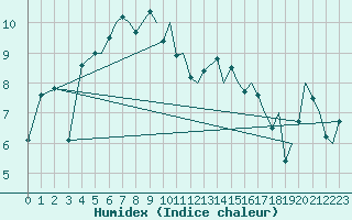 Courbe de l'humidex pour Orsta-Volda / Hovden