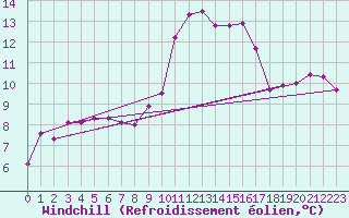 Courbe du refroidissement olien pour Sanary-sur-Mer (83)