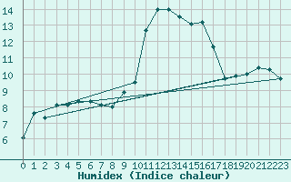 Courbe de l'humidex pour Sanary-sur-Mer (83)