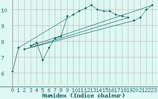 Courbe de l'humidex pour Wernigerode