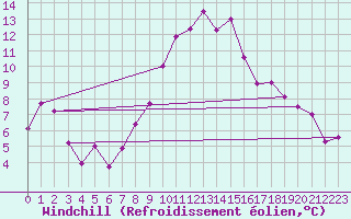 Courbe du refroidissement olien pour Comprovasco