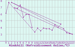 Courbe du refroidissement olien pour Lille (59)